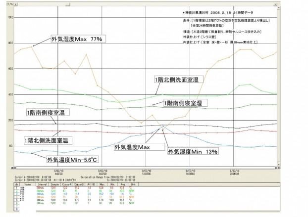 自然素材の家の性能