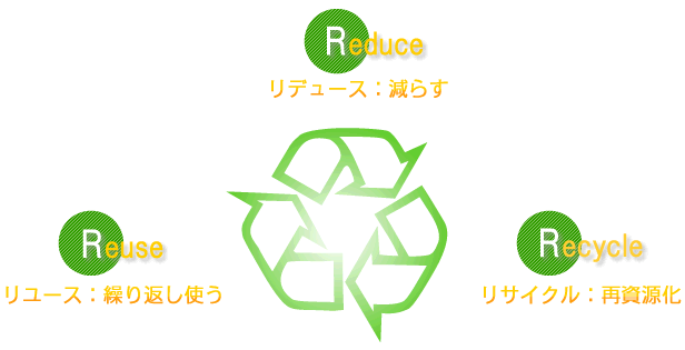 3Rとは、3つの語の頭文字をとった言葉。環境配慮に関するキーワードです。