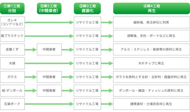 リサイクルフロー図