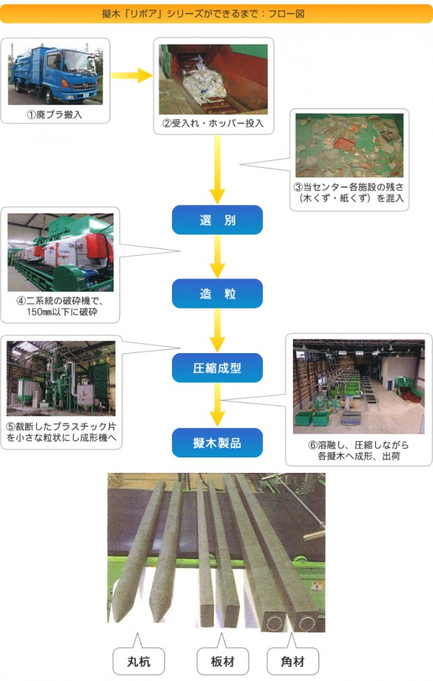 擬木「リボア」シリーズができるまで：フロー図