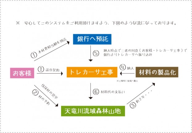 天竜天然乾燥材プロジェクト